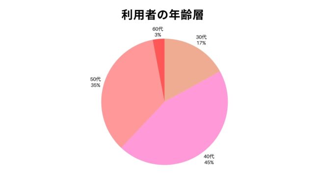 アンジュ,年齢層