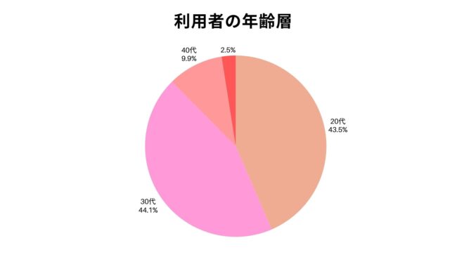Omiai,年齢層