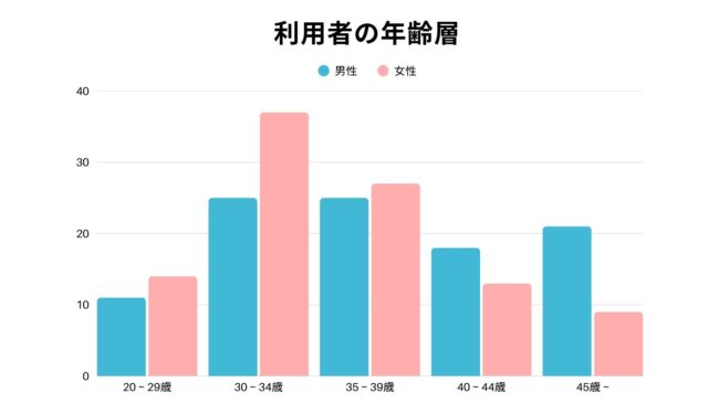 ブライダルネット,年齢層