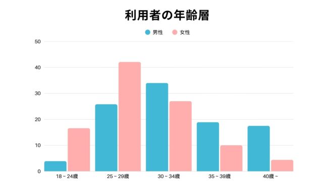 バチェラーデート,年齢層