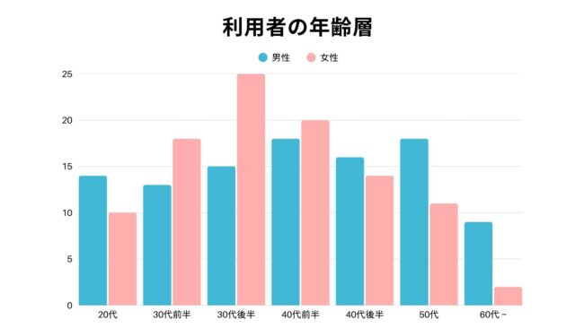 マッチドットコム,年齢層