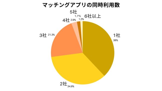 マッチングアプリの同時利用数