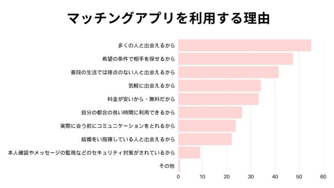 マッチングアプリを利用する理由