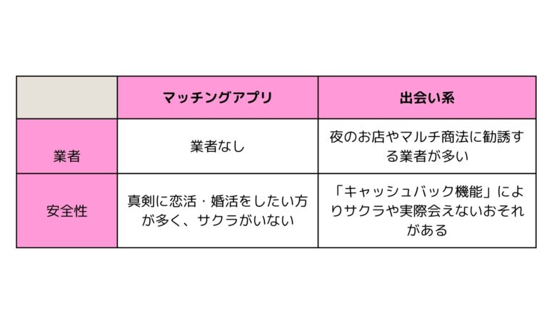 マッチングアプリと出会い系アプリの違い
