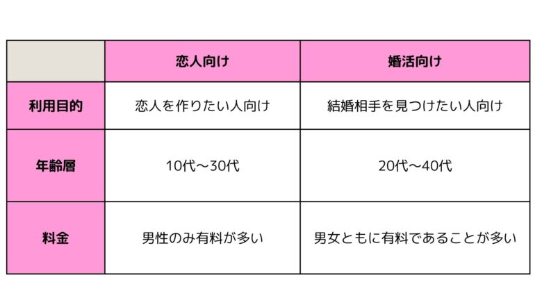 マッチングアプリの種類