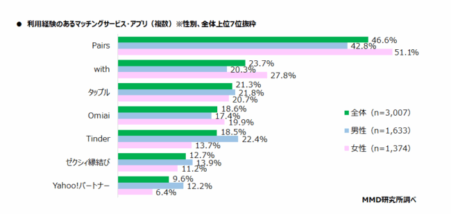 利用経験のあるマッチングサービス・アプリ