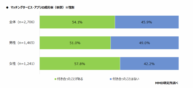マッチングサービス・アプリの成約率