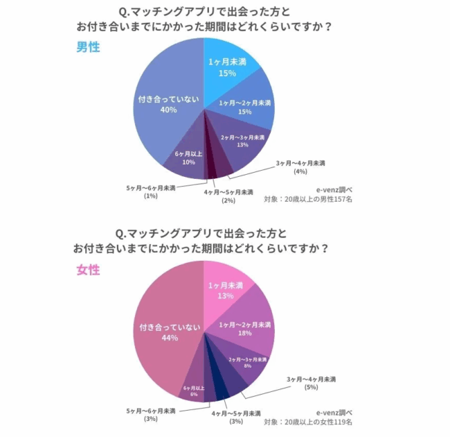 マッチングアプリで付き合うまでの期間は？