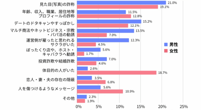 マッチングアプリの利用実態についての調査レポート