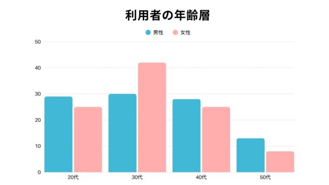 ユーブライド,年齢層