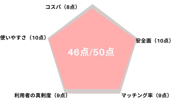 ペアーズ,グラフ