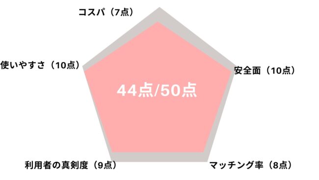 ゼクシィ縁結び,グラフ