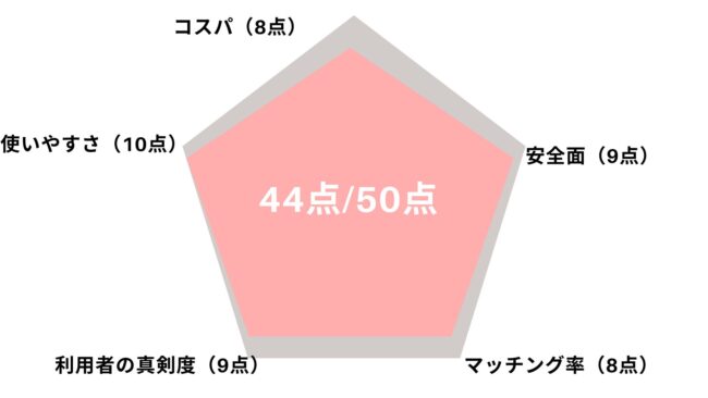 タップル,グラフ