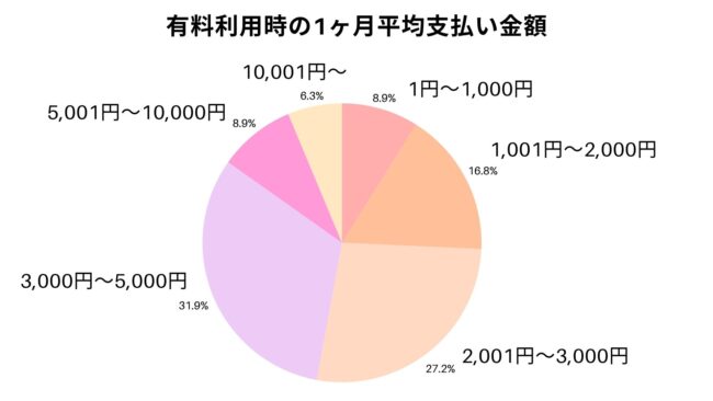 有料利用時の1ヶ月平均支払い金額